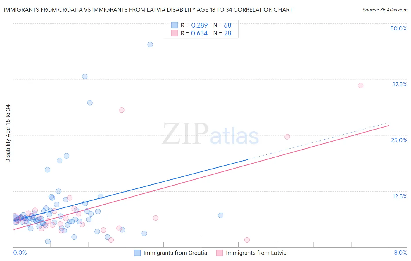 Immigrants from Croatia vs Immigrants from Latvia Disability Age 18 to 34