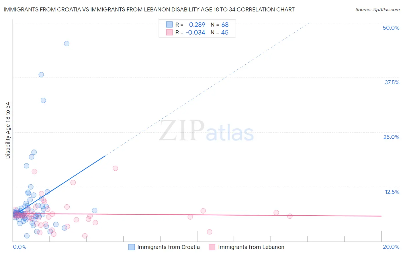 Immigrants from Croatia vs Immigrants from Lebanon Disability Age 18 to 34