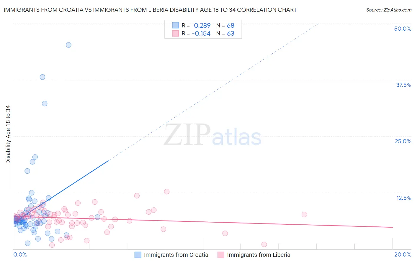Immigrants from Croatia vs Immigrants from Liberia Disability Age 18 to 34