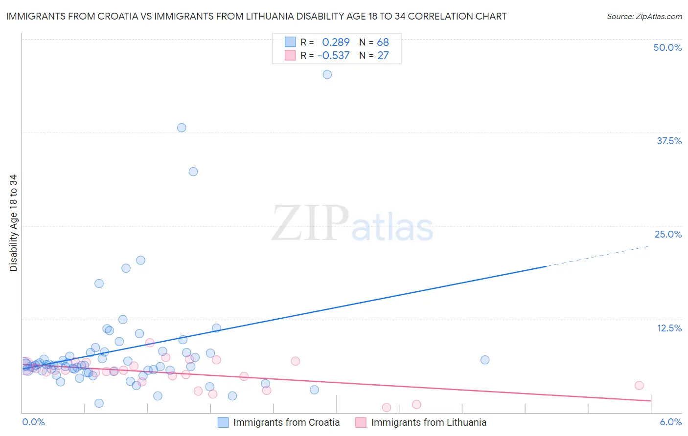 Immigrants from Croatia vs Immigrants from Lithuania Disability Age 18 to 34