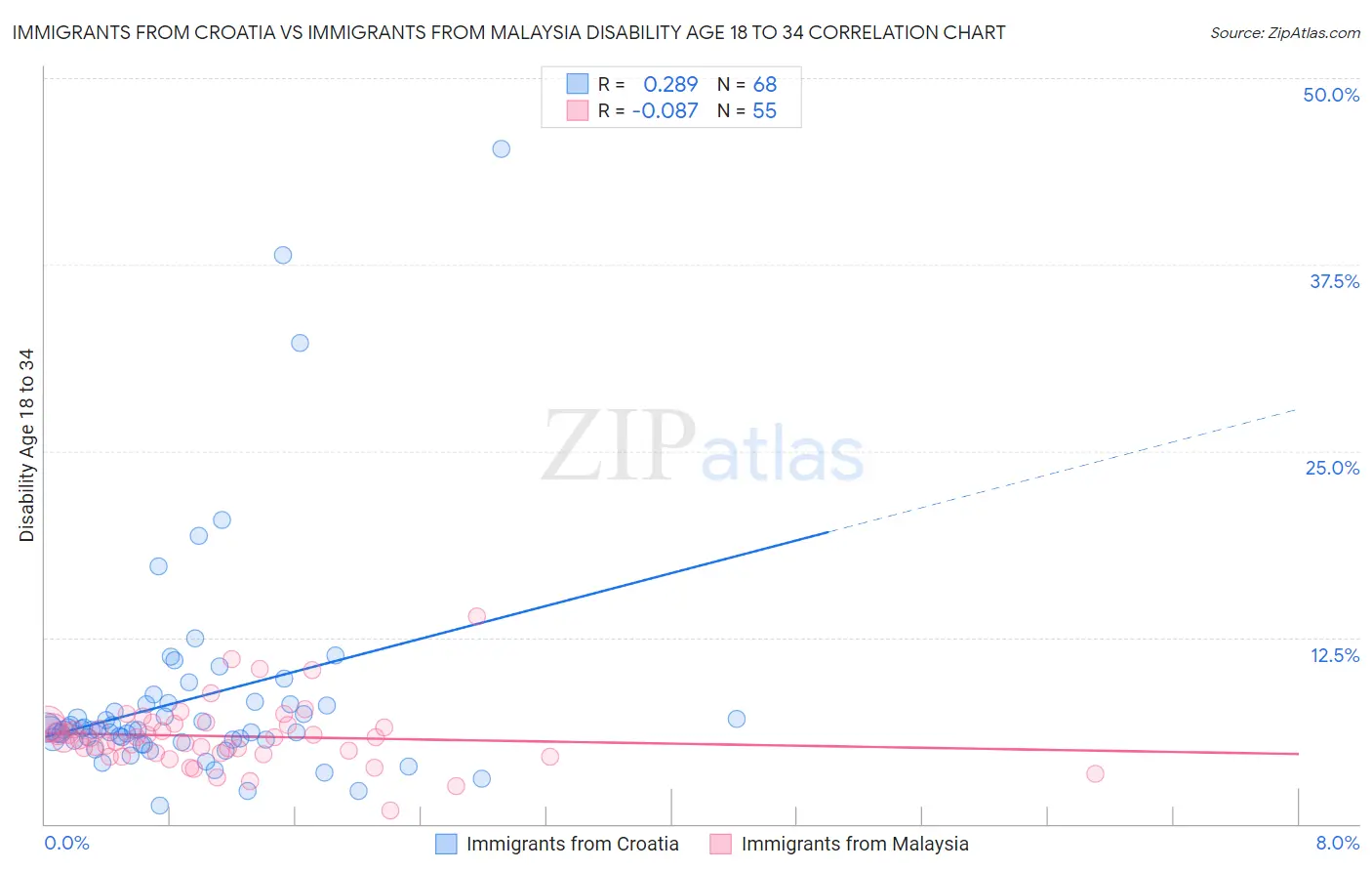 Immigrants from Croatia vs Immigrants from Malaysia Disability Age 18 to 34