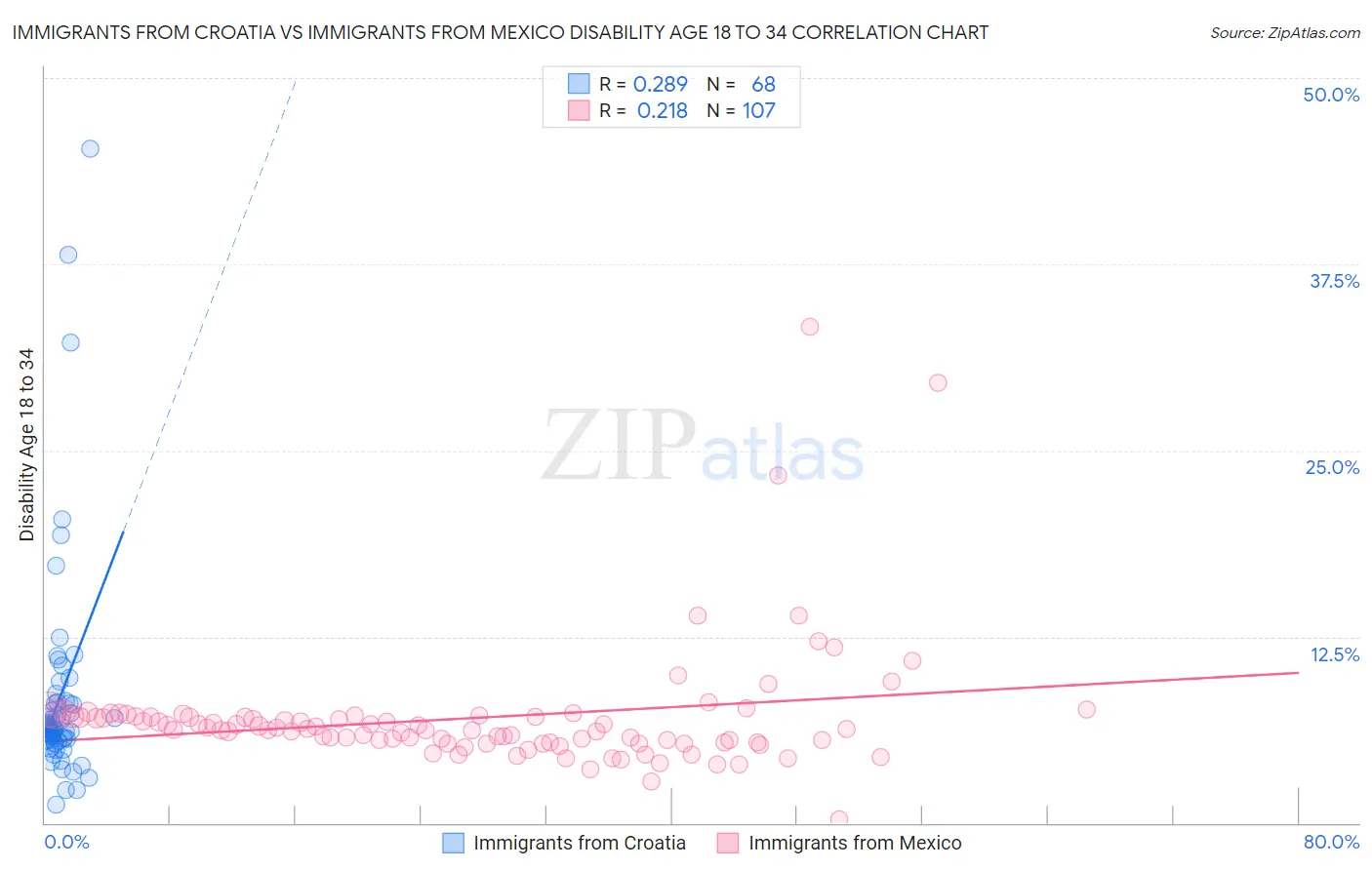Immigrants from Croatia vs Immigrants from Mexico Disability Age 18 to 34