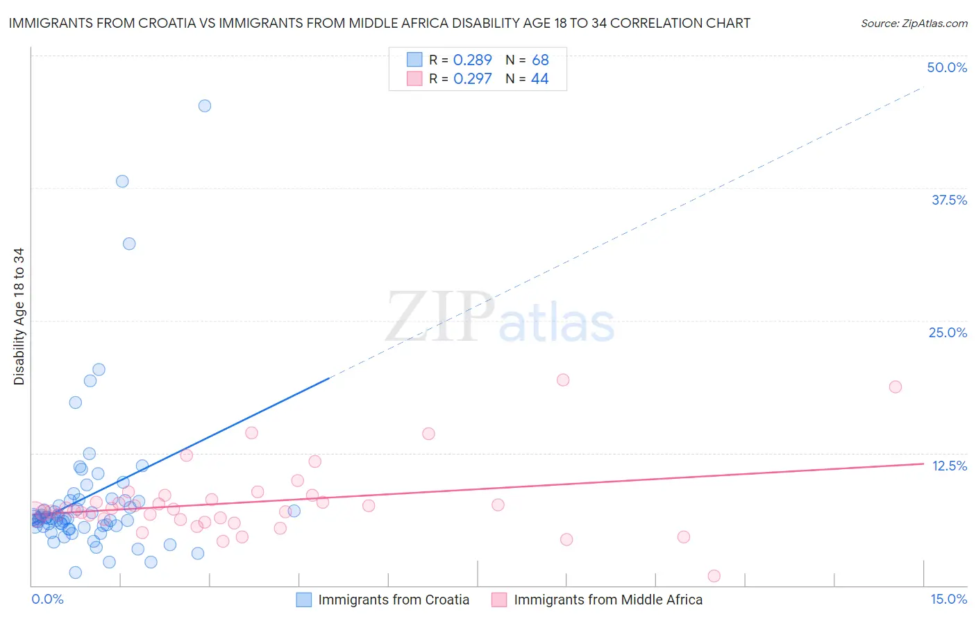Immigrants from Croatia vs Immigrants from Middle Africa Disability Age 18 to 34
