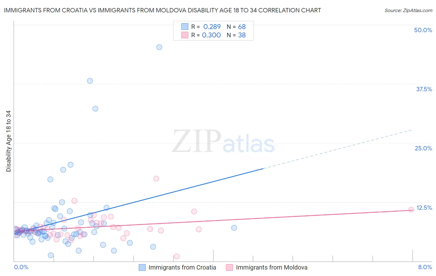 Immigrants from Croatia vs Immigrants from Moldova Disability Age 18 to 34