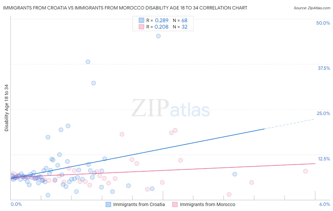 Immigrants from Croatia vs Immigrants from Morocco Disability Age 18 to 34