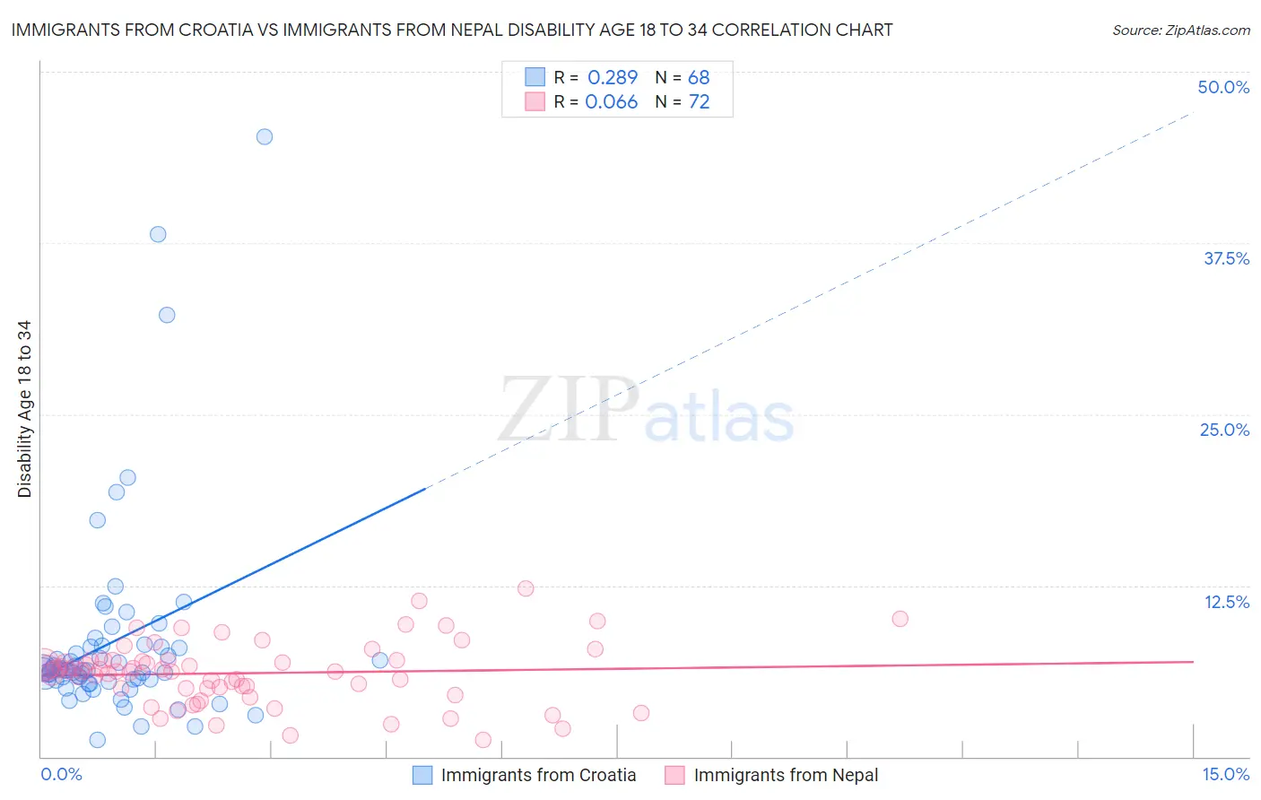 Immigrants from Croatia vs Immigrants from Nepal Disability Age 18 to 34