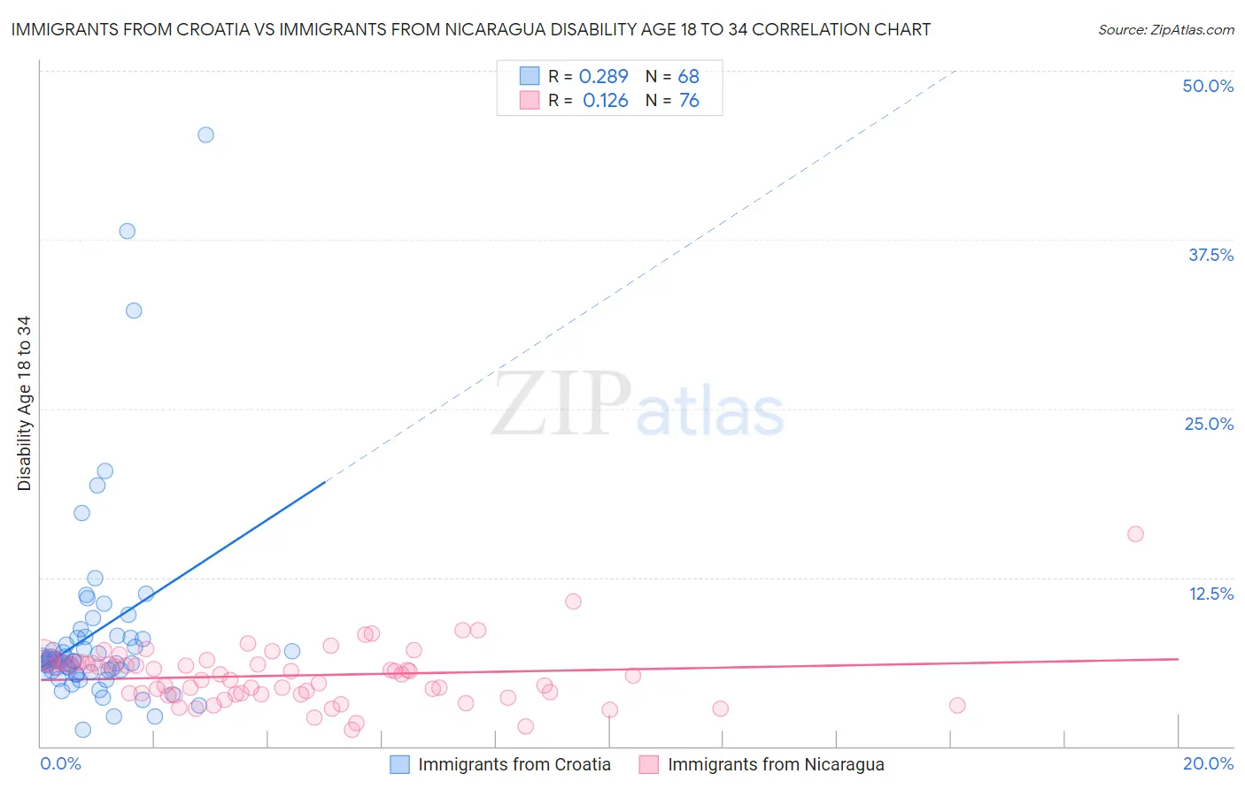 Immigrants from Croatia vs Immigrants from Nicaragua Disability Age 18 to 34