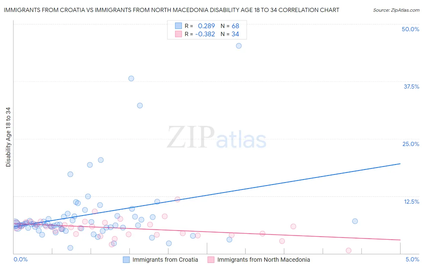 Immigrants from Croatia vs Immigrants from North Macedonia Disability Age 18 to 34
