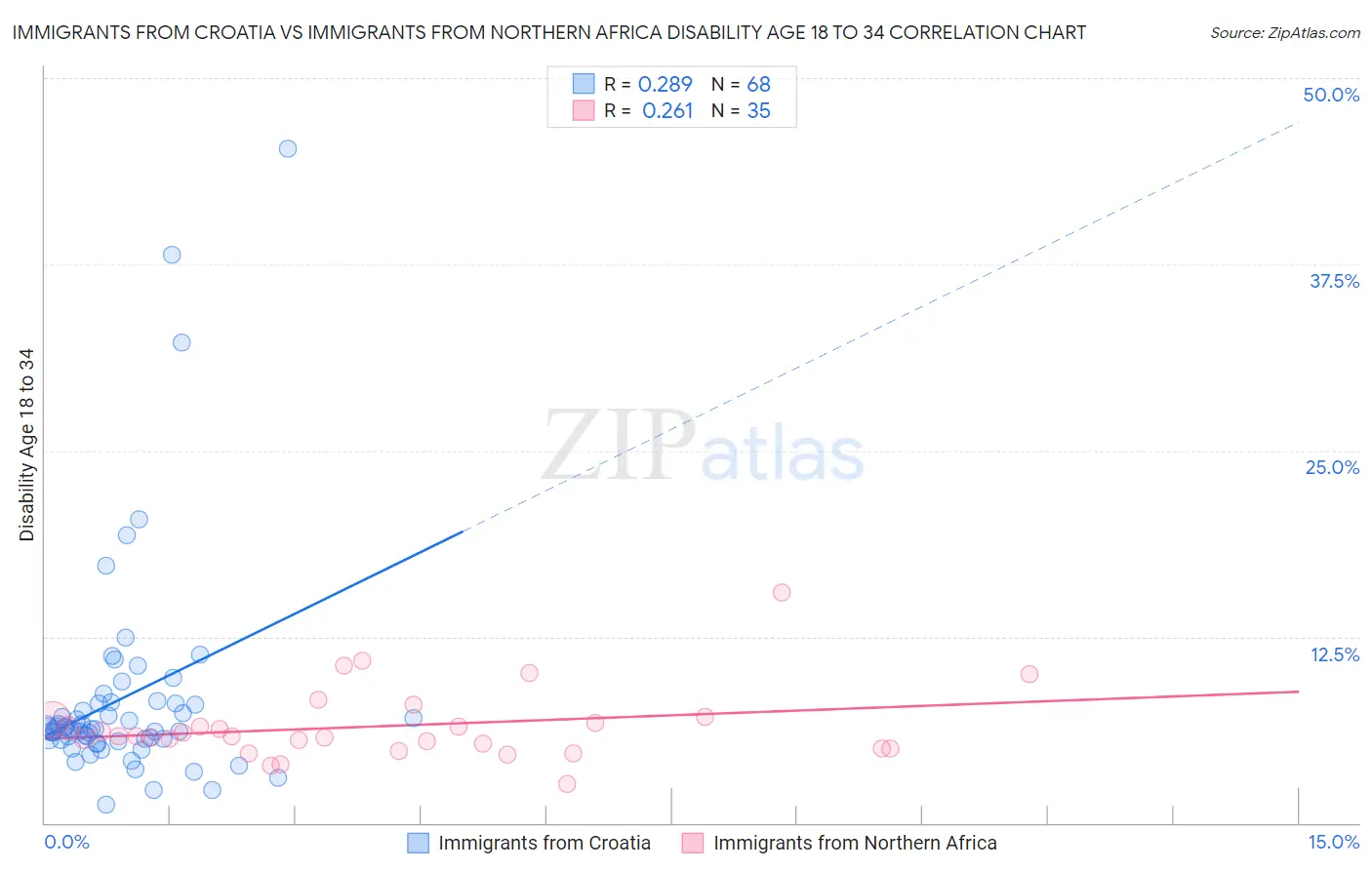 Immigrants from Croatia vs Immigrants from Northern Africa Disability Age 18 to 34