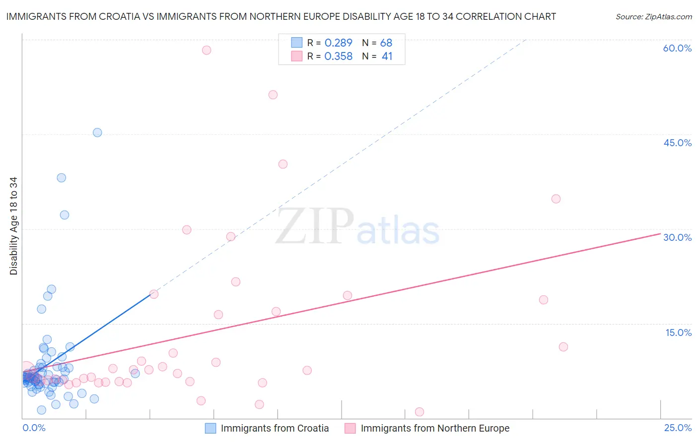 Immigrants from Croatia vs Immigrants from Northern Europe Disability Age 18 to 34