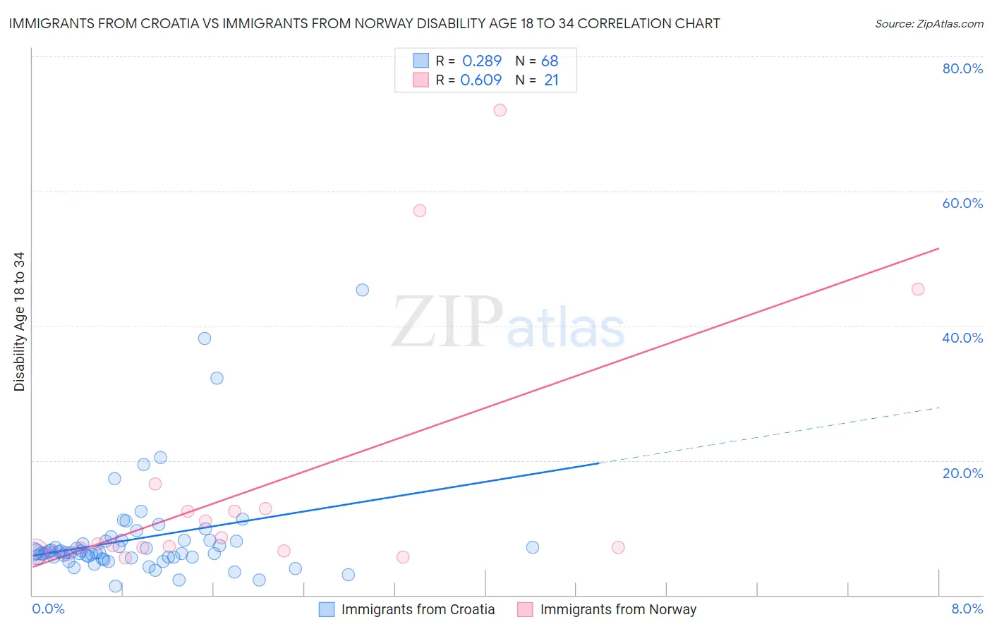Immigrants from Croatia vs Immigrants from Norway Disability Age 18 to 34