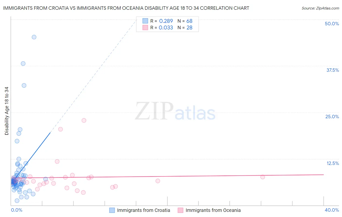 Immigrants from Croatia vs Immigrants from Oceania Disability Age 18 to 34