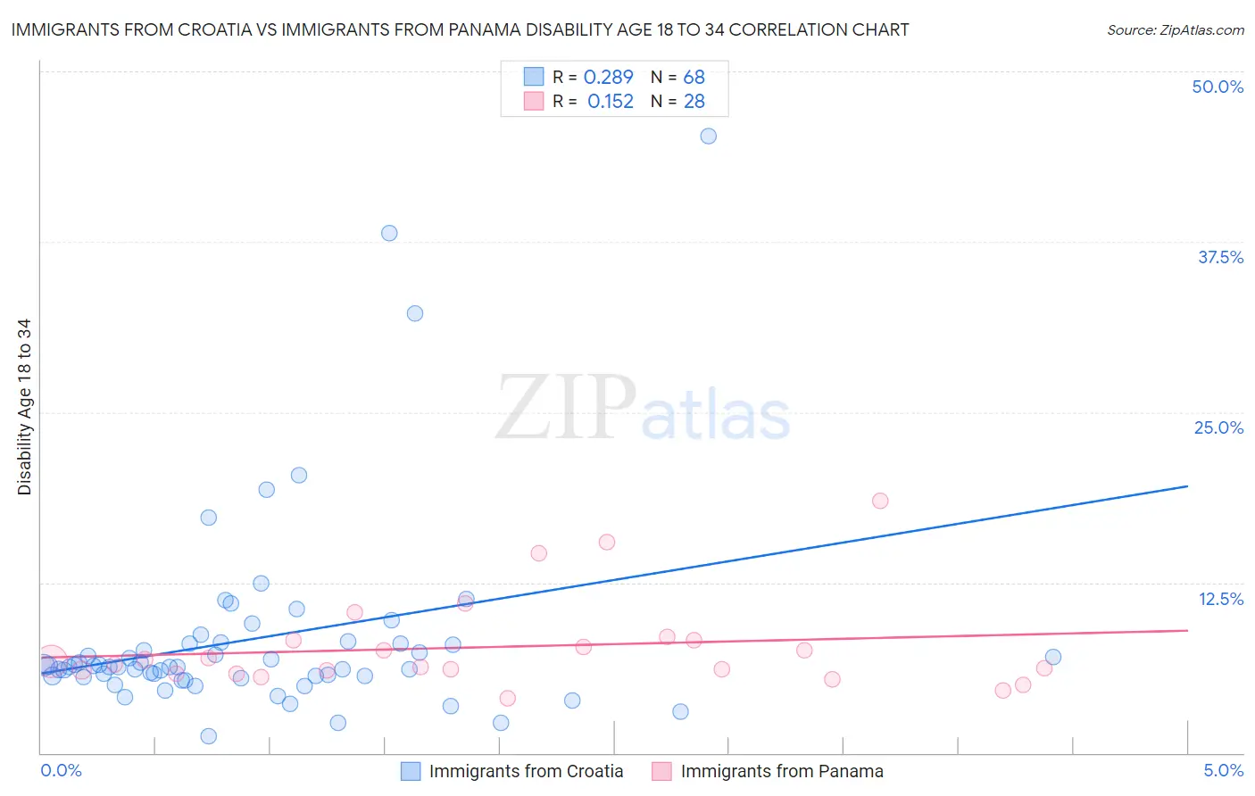Immigrants from Croatia vs Immigrants from Panama Disability Age 18 to 34
