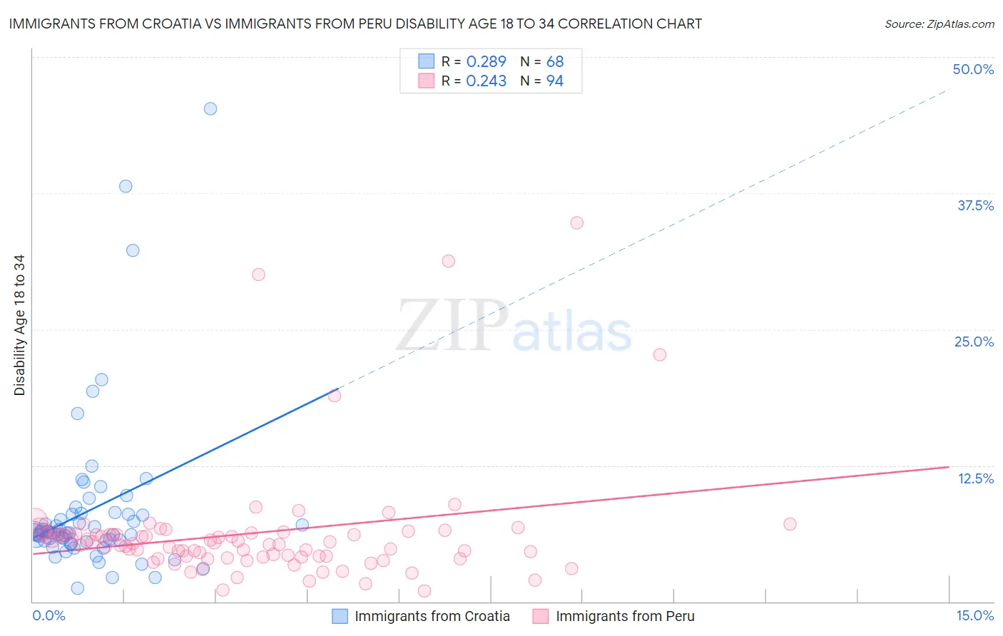 Immigrants from Croatia vs Immigrants from Peru Disability Age 18 to 34