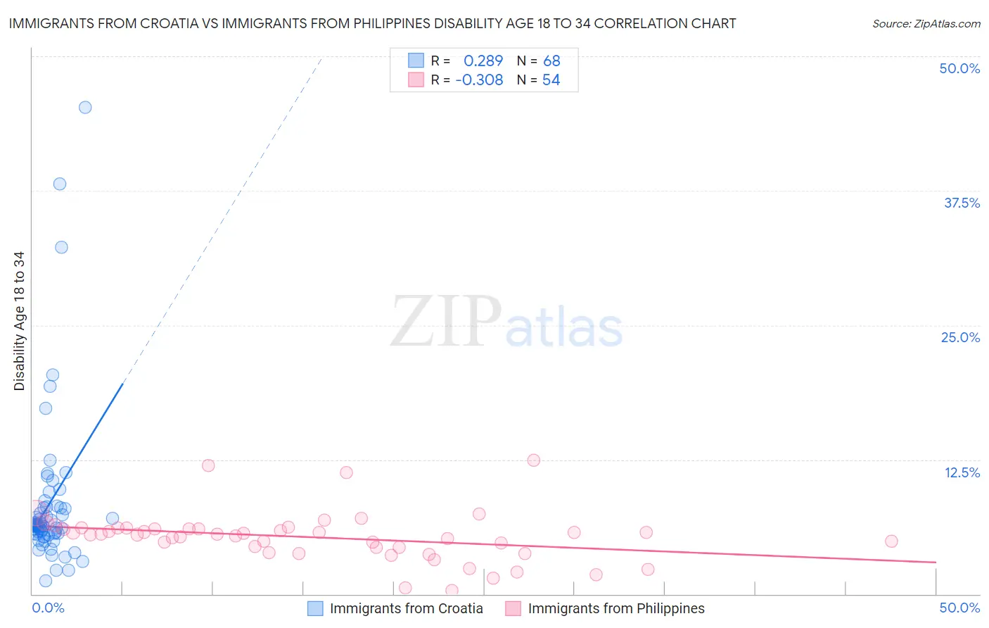 Immigrants from Croatia vs Immigrants from Philippines Disability Age 18 to 34