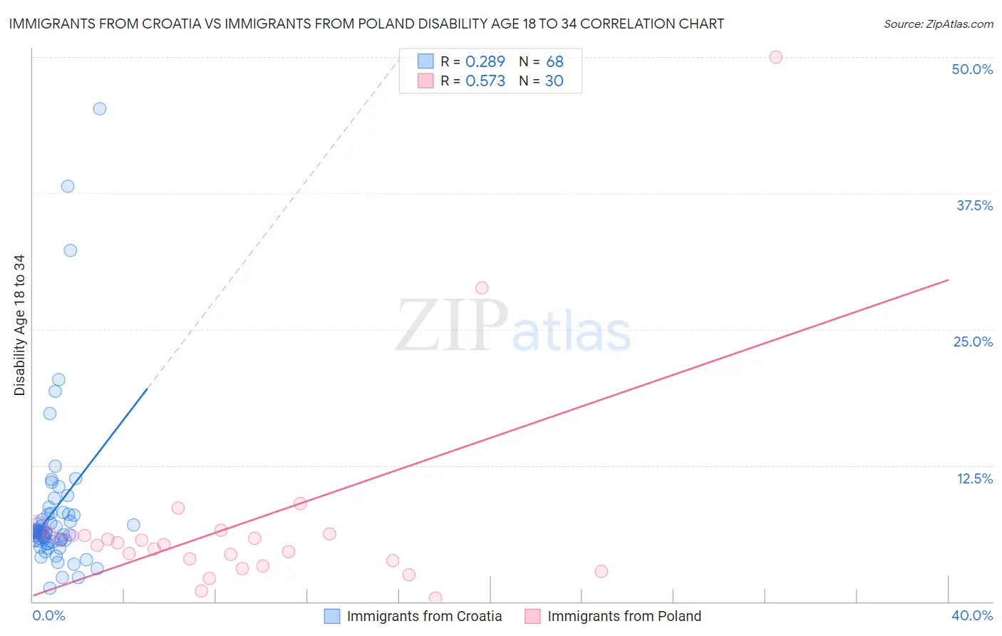 Immigrants from Croatia vs Immigrants from Poland Disability Age 18 to 34