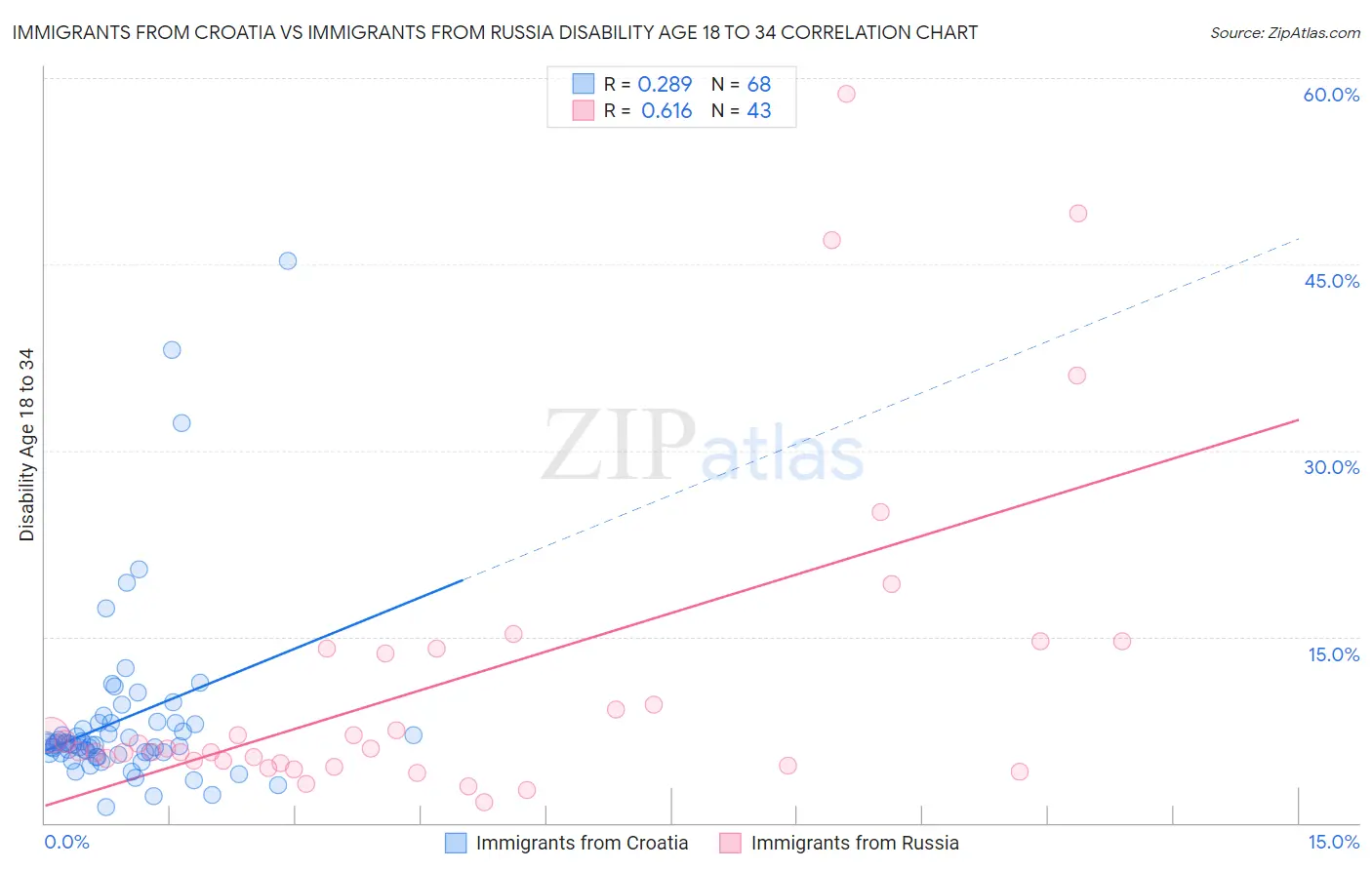 Immigrants from Croatia vs Immigrants from Russia Disability Age 18 to 34