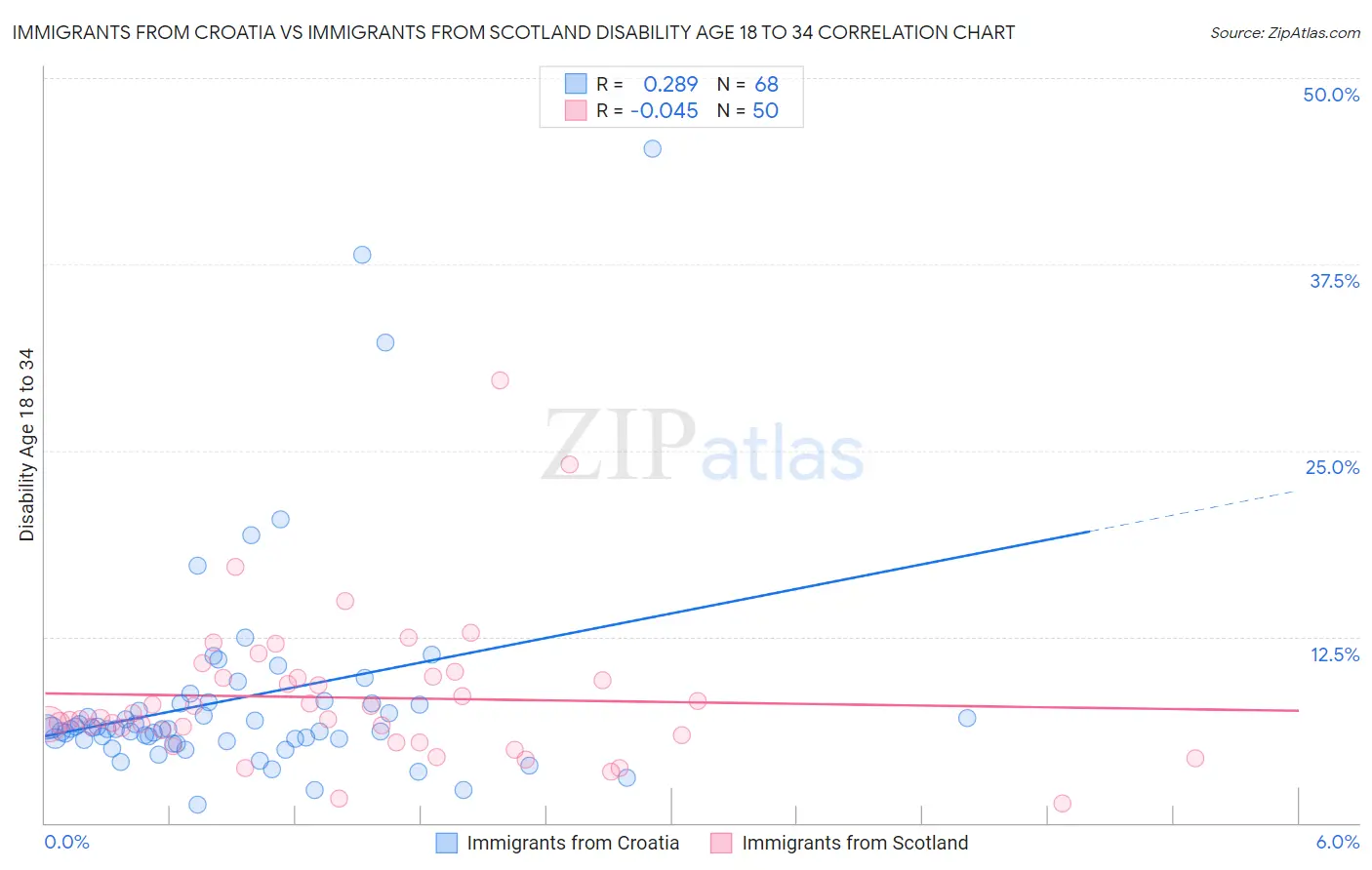 Immigrants from Croatia vs Immigrants from Scotland Disability Age 18 to 34