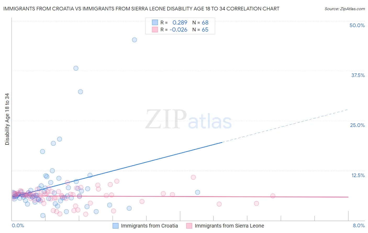Immigrants from Croatia vs Immigrants from Sierra Leone Disability Age 18 to 34