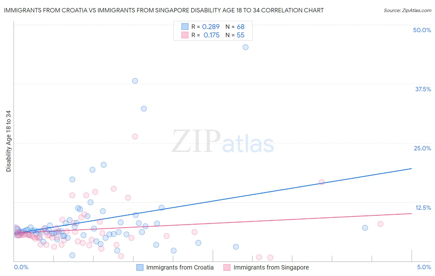 Immigrants from Croatia vs Immigrants from Singapore Disability Age 18 to 34