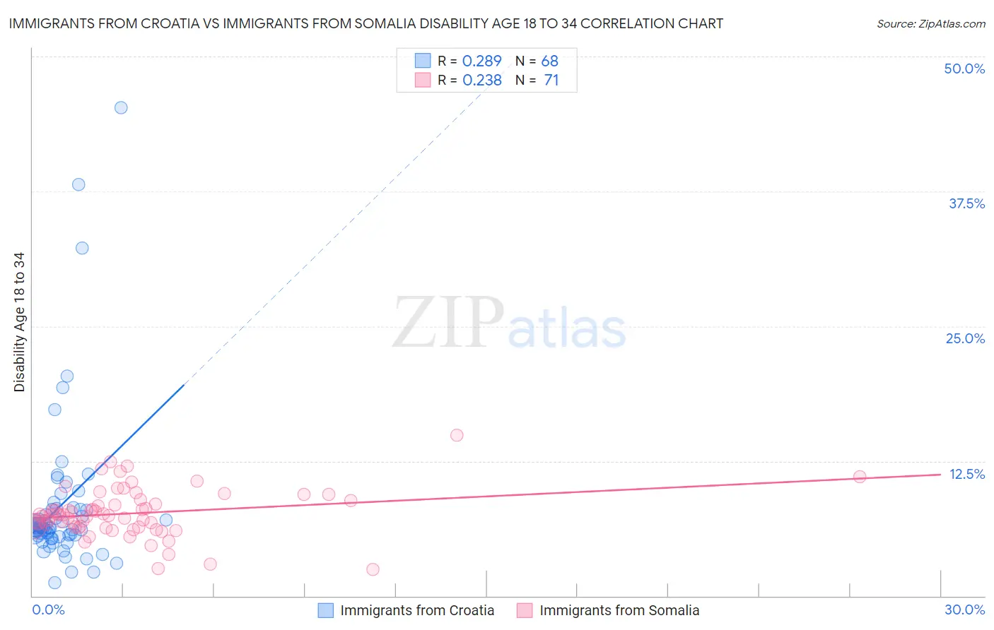 Immigrants from Croatia vs Immigrants from Somalia Disability Age 18 to 34