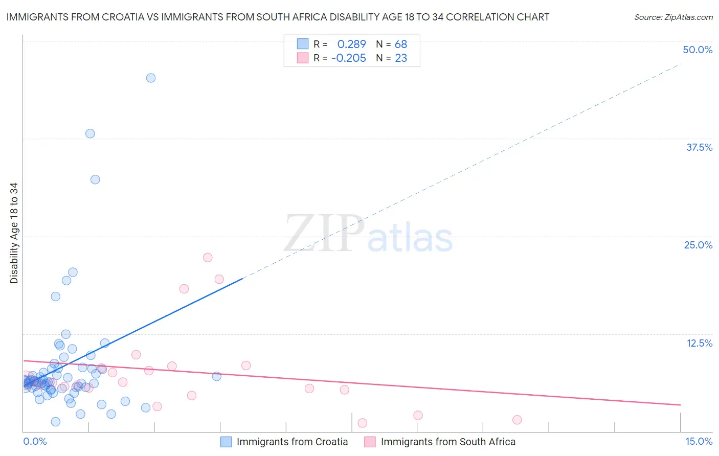 Immigrants from Croatia vs Immigrants from South Africa Disability Age 18 to 34
