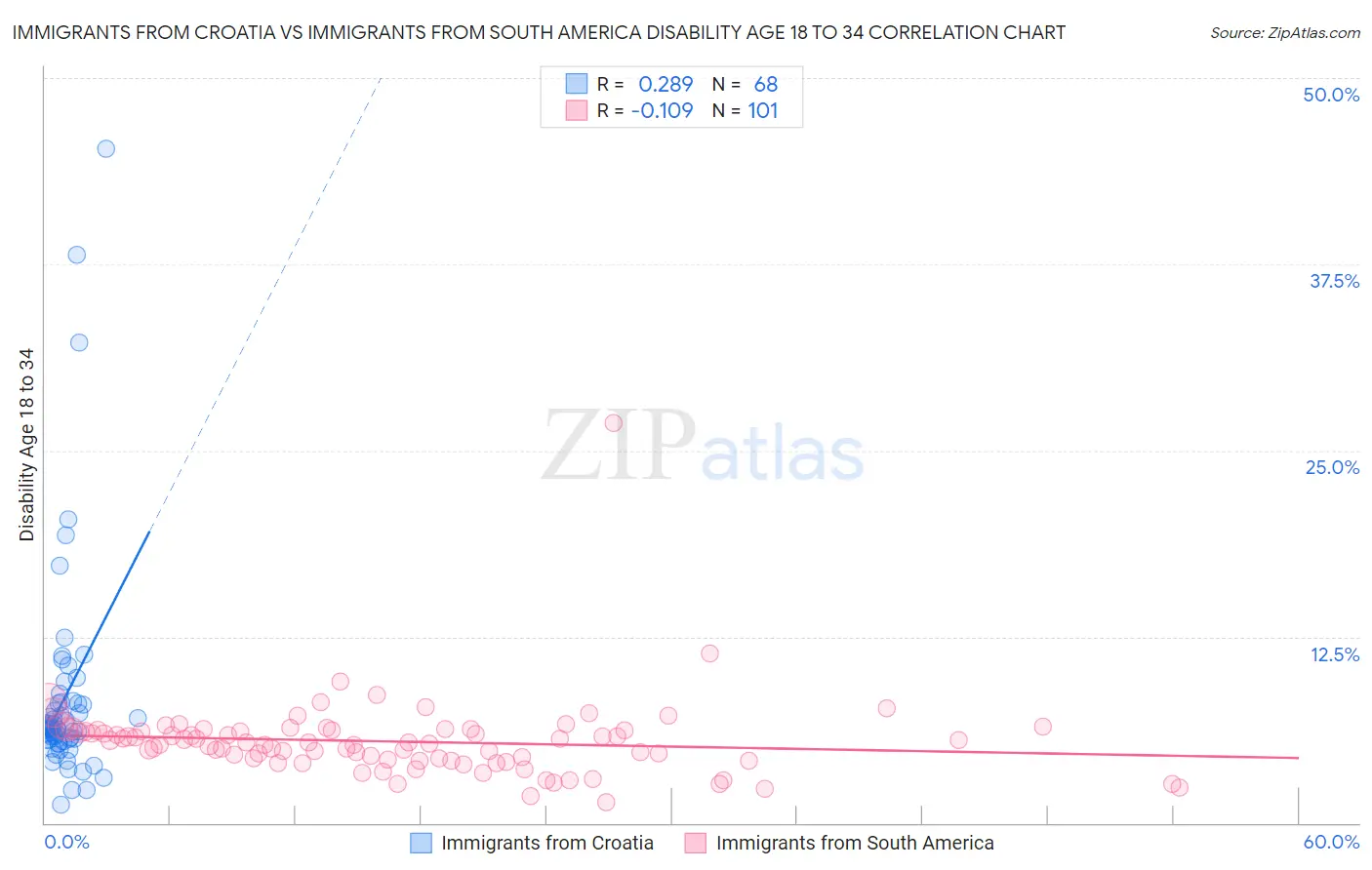 Immigrants from Croatia vs Immigrants from South America Disability Age 18 to 34