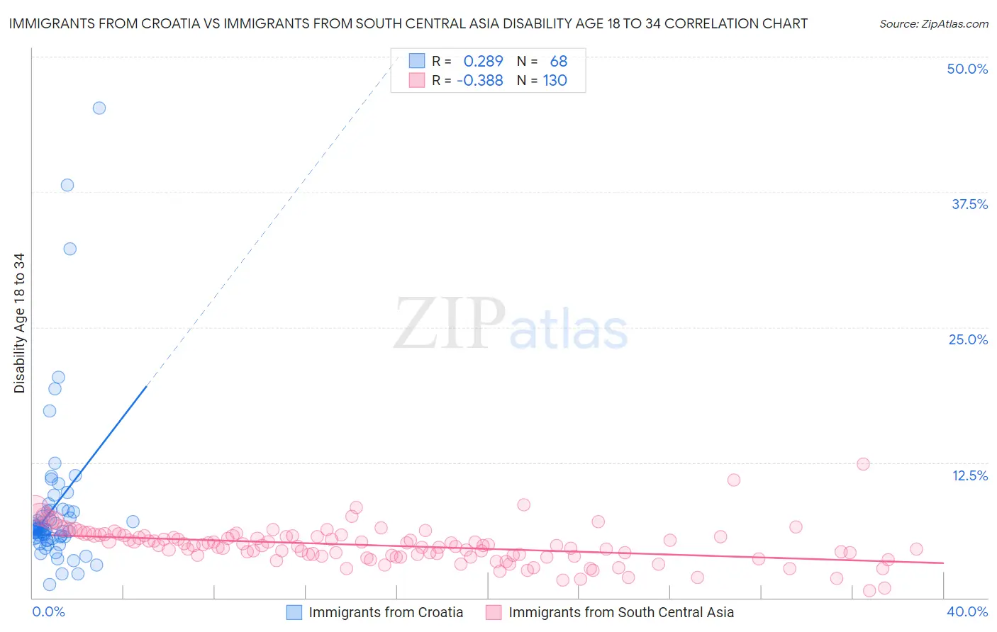 Immigrants from Croatia vs Immigrants from South Central Asia Disability Age 18 to 34