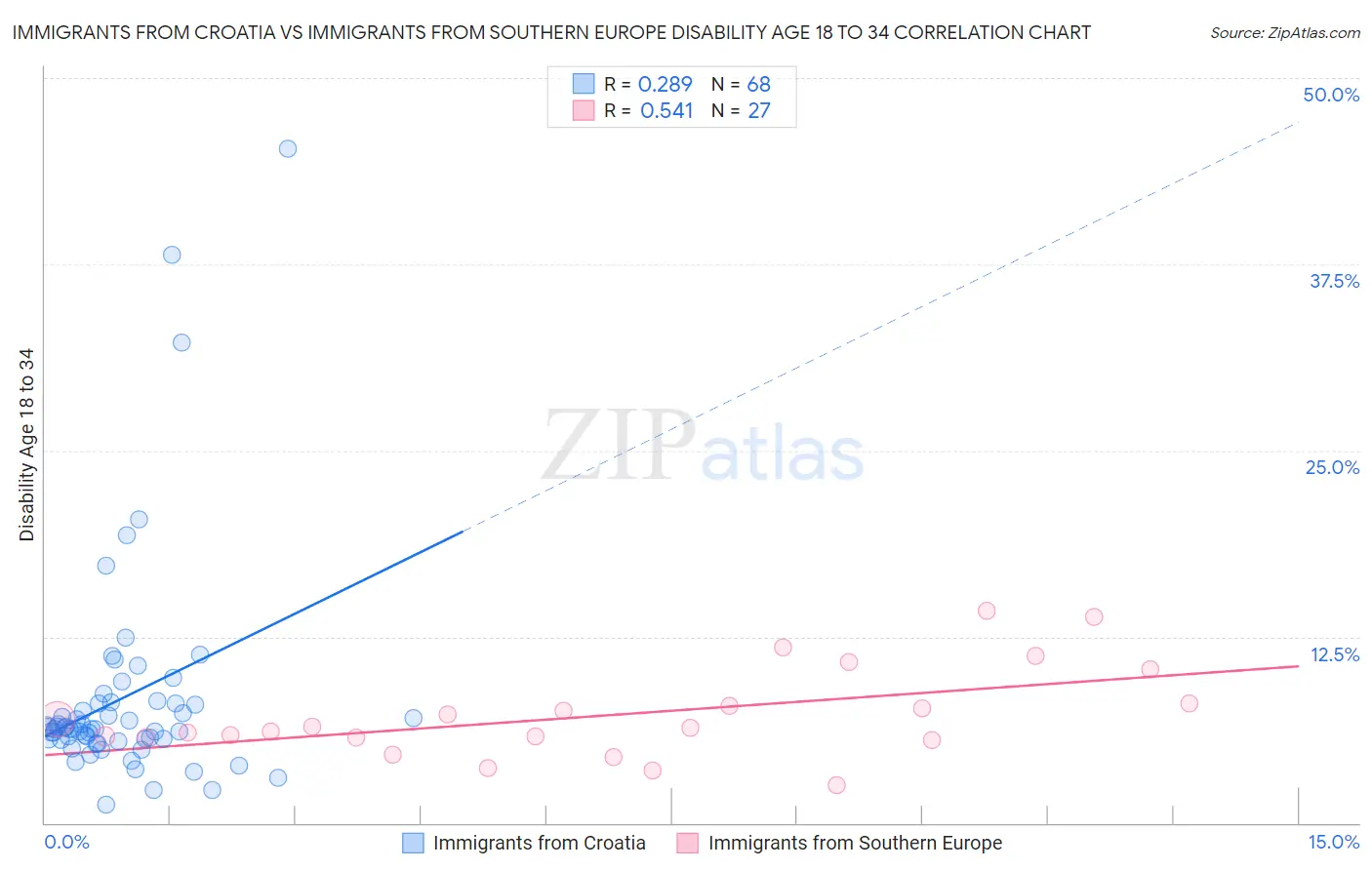 Immigrants from Croatia vs Immigrants from Southern Europe Disability Age 18 to 34