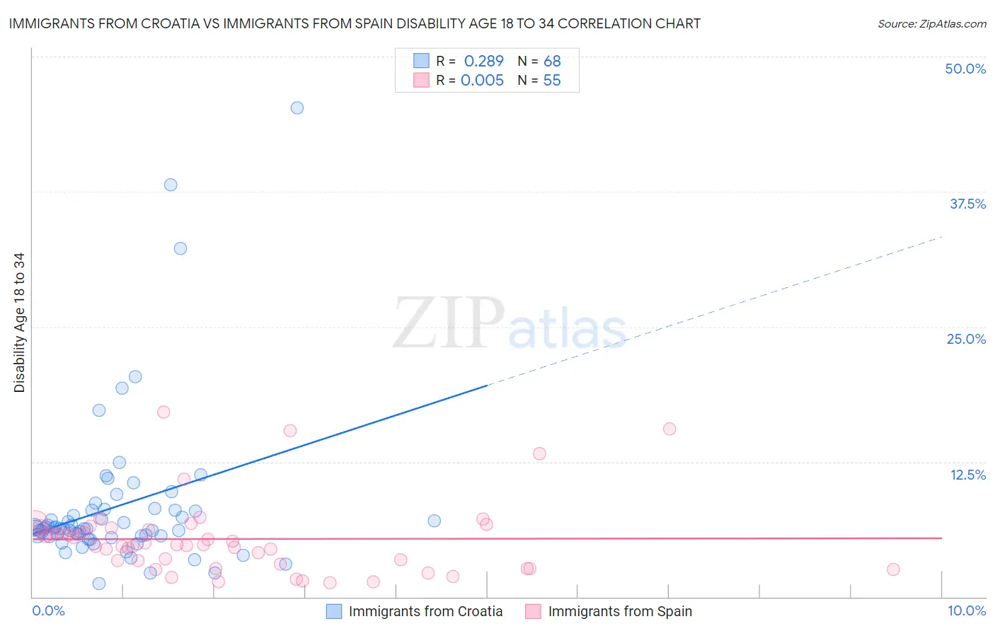 Immigrants from Croatia vs Immigrants from Spain Disability Age 18 to 34