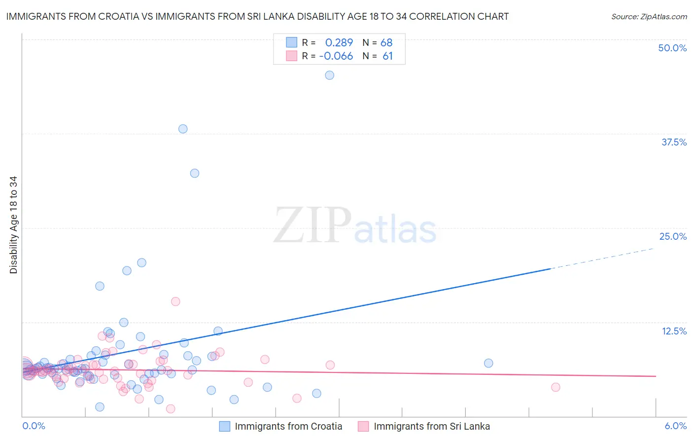 Immigrants from Croatia vs Immigrants from Sri Lanka Disability Age 18 to 34