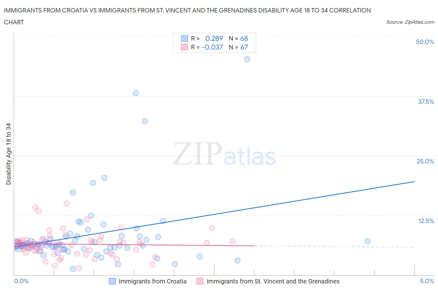 Immigrants from Croatia vs Immigrants from St. Vincent and the Grenadines Disability Age 18 to 34