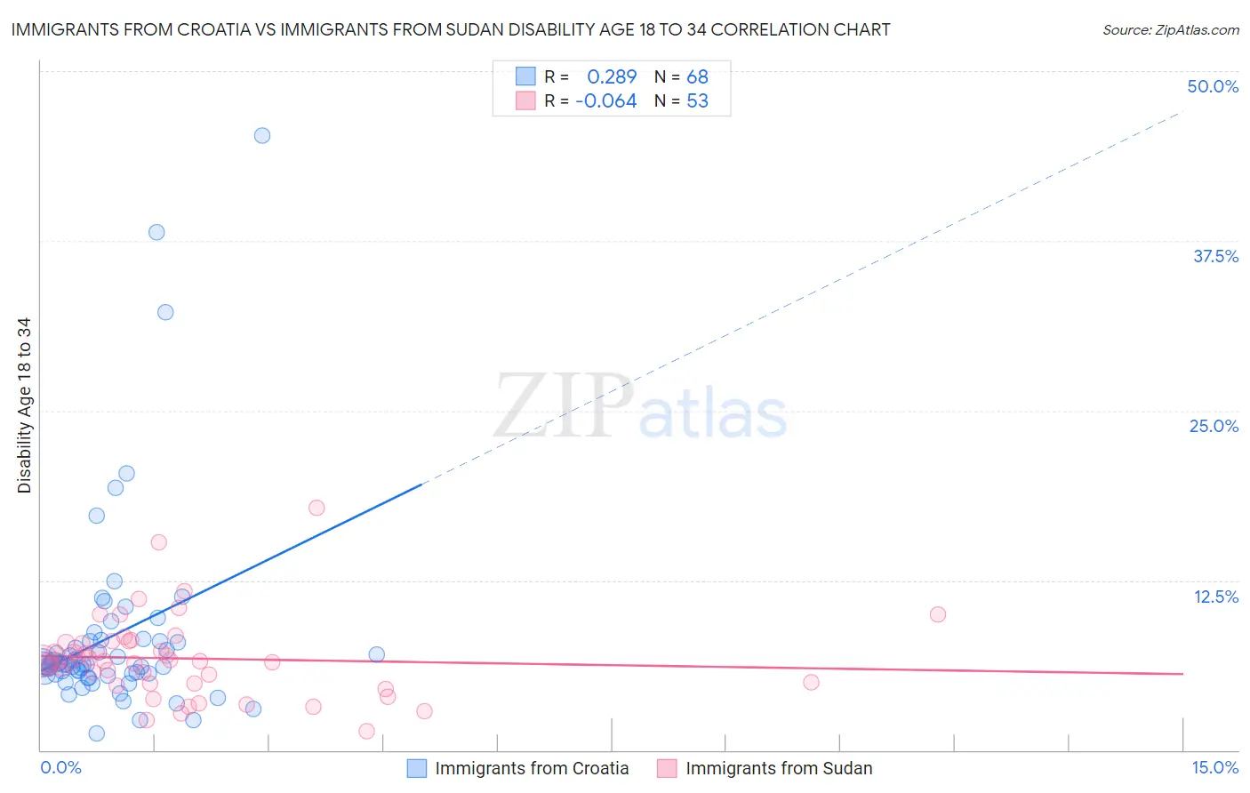 Immigrants from Croatia vs Immigrants from Sudan Disability Age 18 to 34