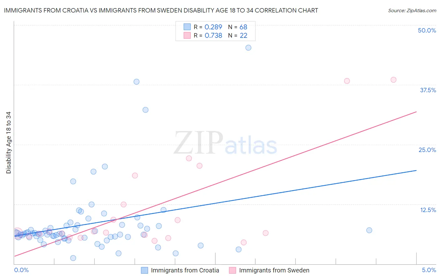 Immigrants from Croatia vs Immigrants from Sweden Disability Age 18 to 34