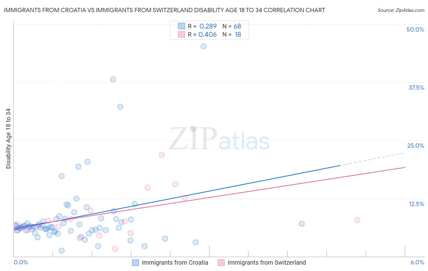 Immigrants from Croatia vs Immigrants from Switzerland Disability Age 18 to 34