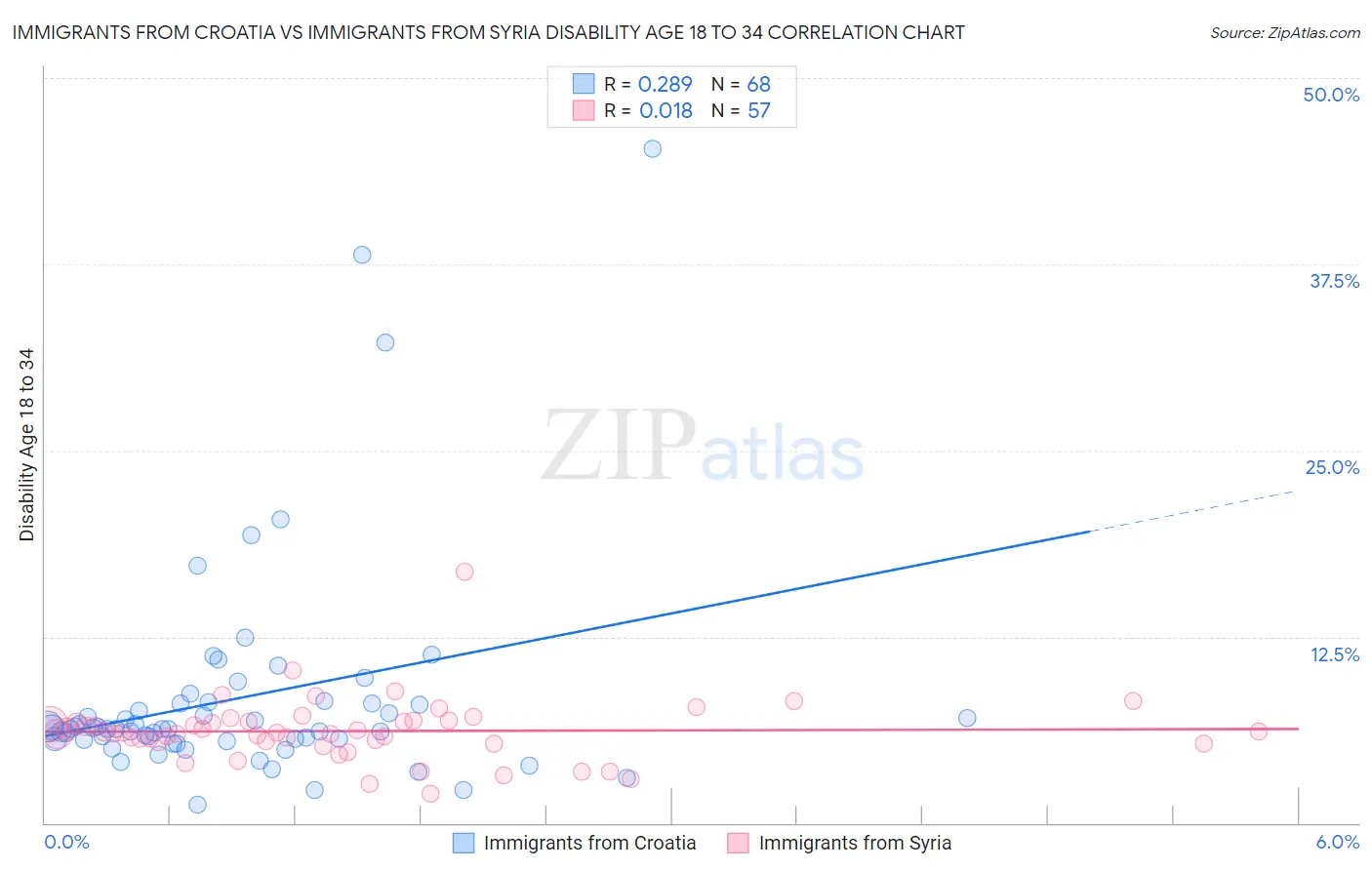 Immigrants from Croatia vs Immigrants from Syria Disability Age 18 to 34