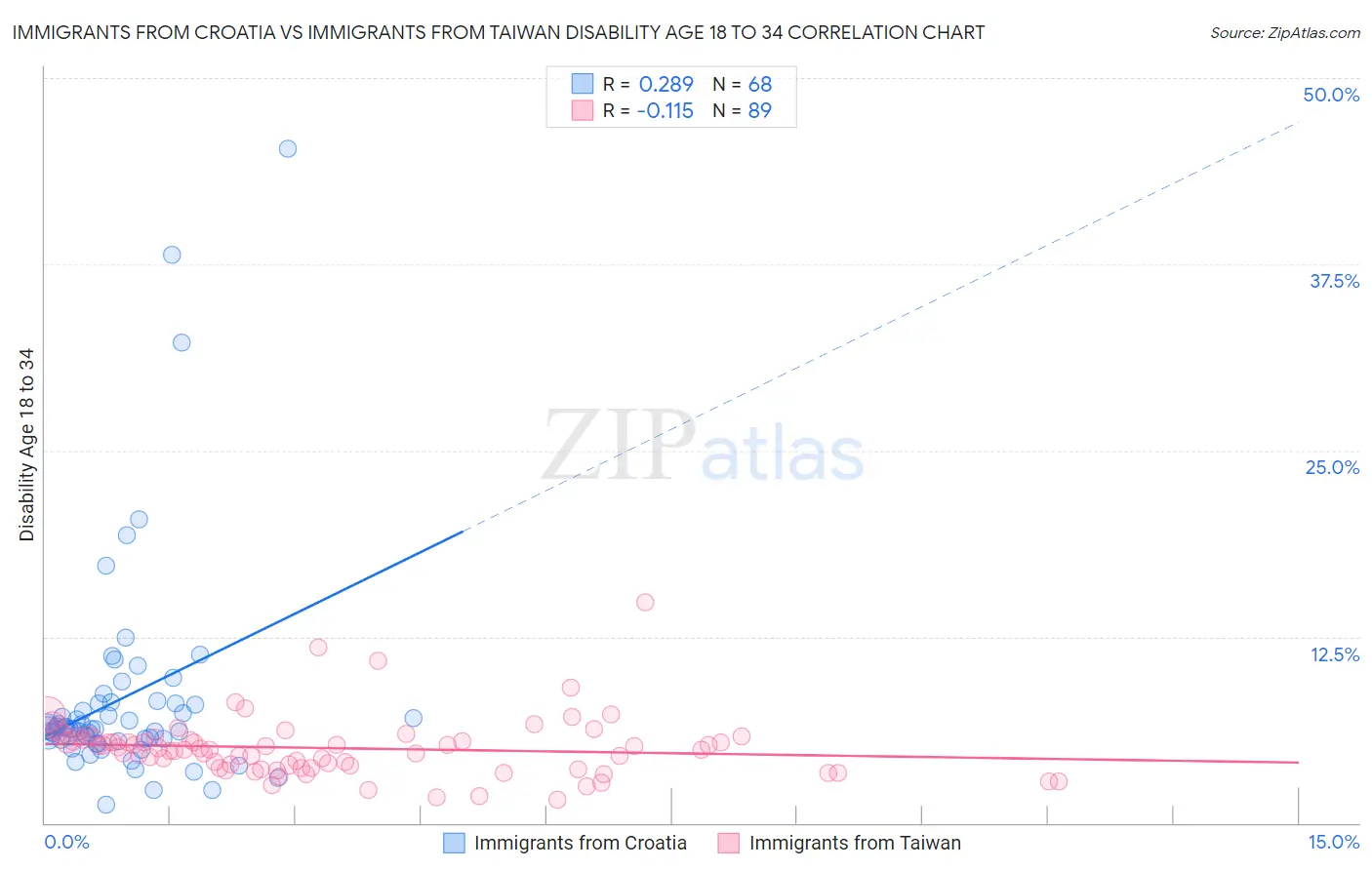 Immigrants from Croatia vs Immigrants from Taiwan Disability Age 18 to 34