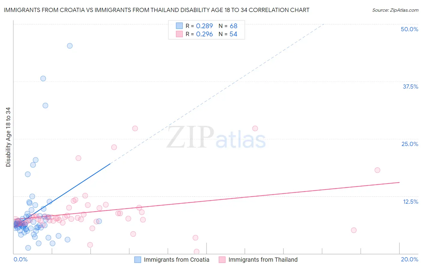 Immigrants from Croatia vs Immigrants from Thailand Disability Age 18 to 34