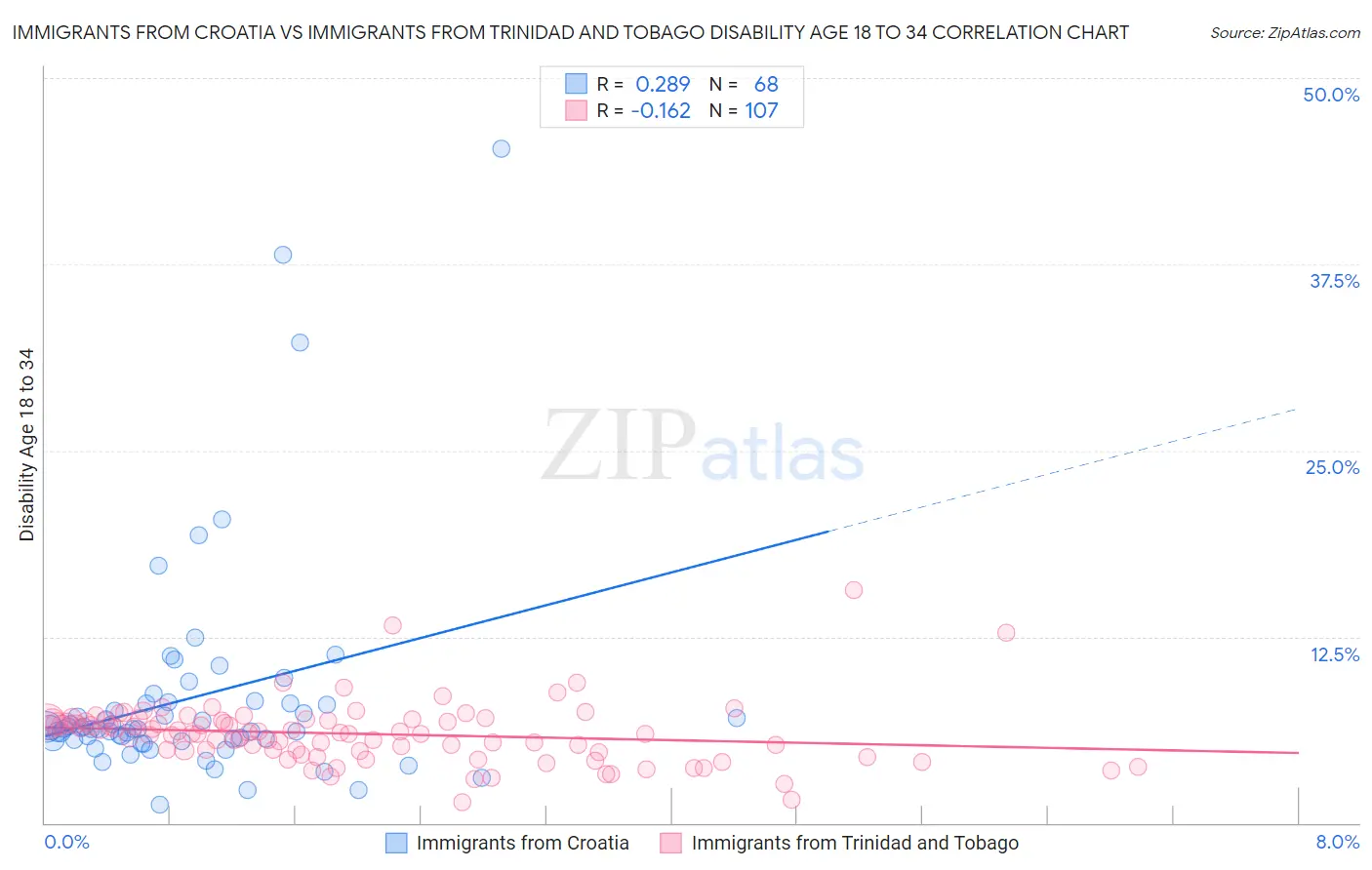 Immigrants from Croatia vs Immigrants from Trinidad and Tobago Disability Age 18 to 34
