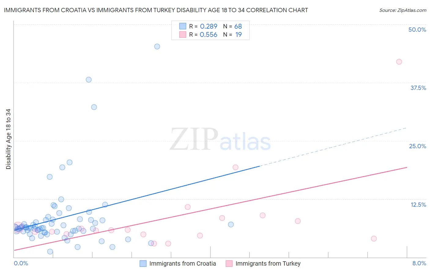 Immigrants from Croatia vs Immigrants from Turkey Disability Age 18 to 34