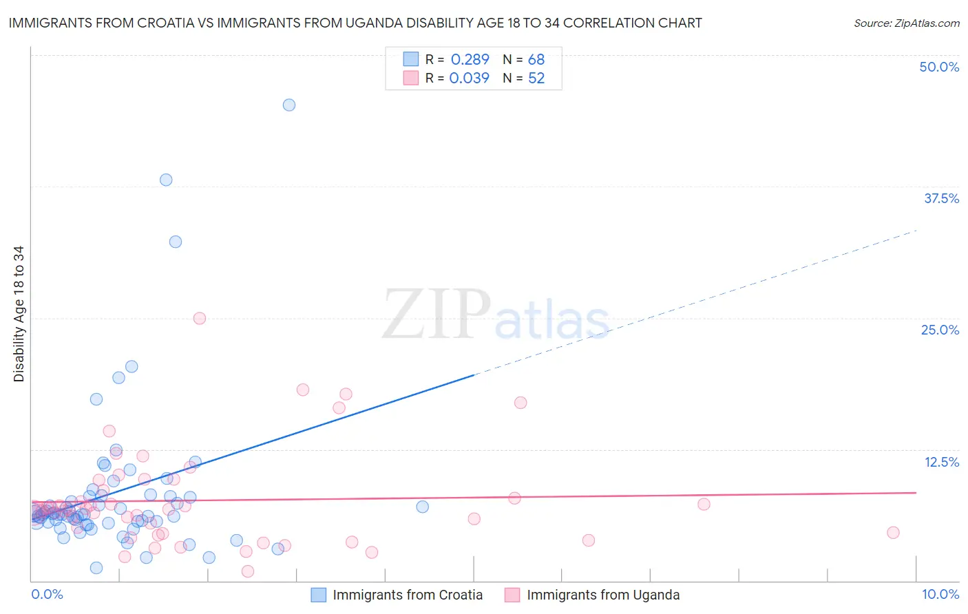 Immigrants from Croatia vs Immigrants from Uganda Disability Age 18 to 34