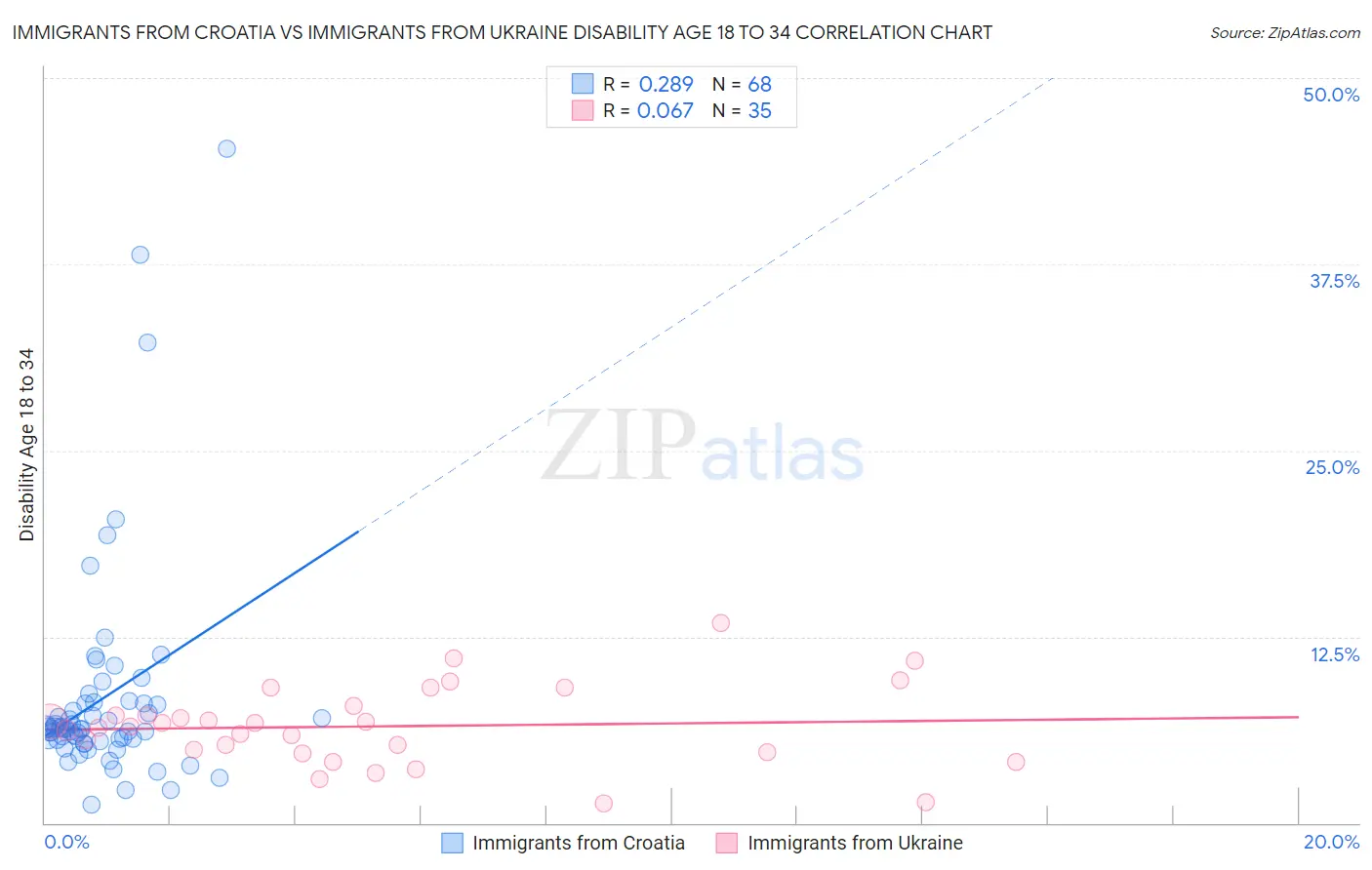 Immigrants from Croatia vs Immigrants from Ukraine Disability Age 18 to 34