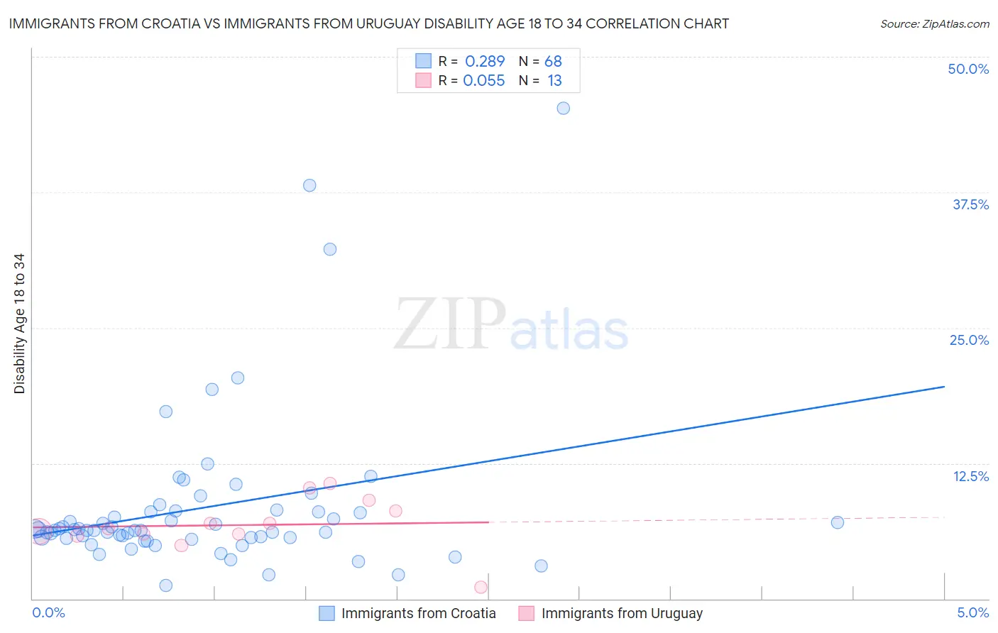 Immigrants from Croatia vs Immigrants from Uruguay Disability Age 18 to 34