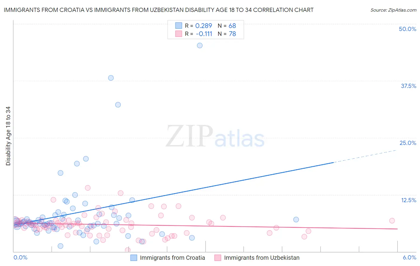 Immigrants from Croatia vs Immigrants from Uzbekistan Disability Age 18 to 34