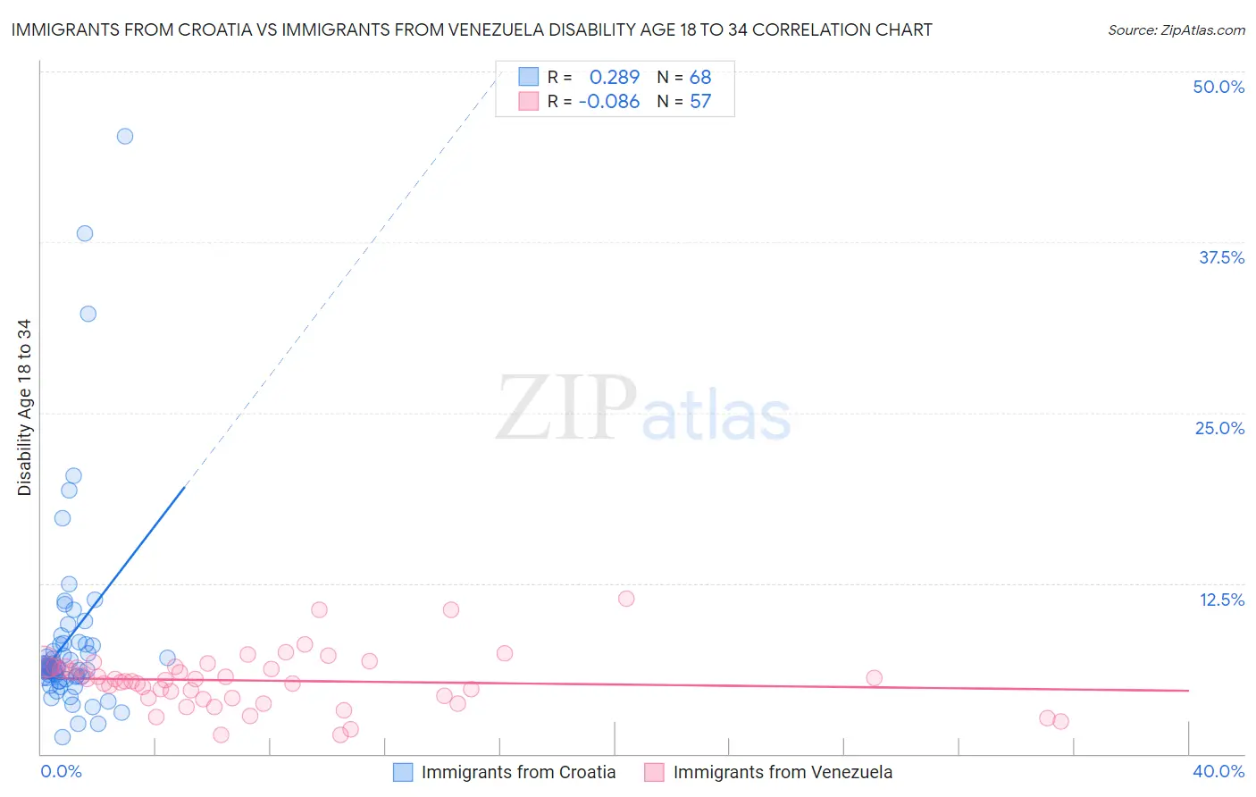 Immigrants from Croatia vs Immigrants from Venezuela Disability Age 18 to 34