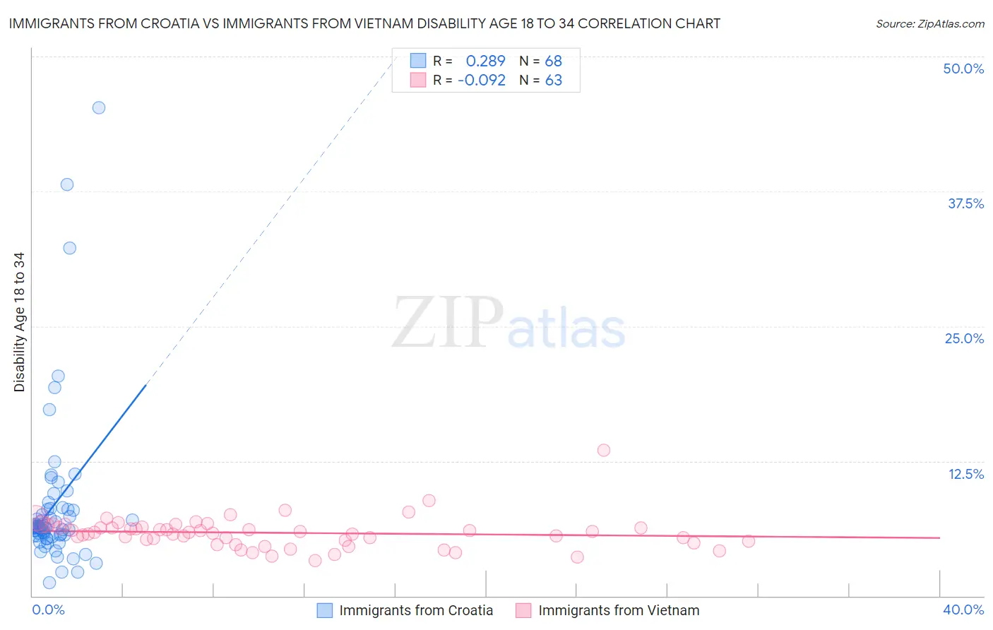 Immigrants from Croatia vs Immigrants from Vietnam Disability Age 18 to 34