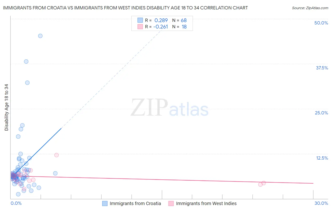 Immigrants from Croatia vs Immigrants from West Indies Disability Age 18 to 34