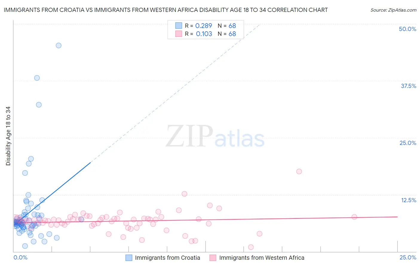 Immigrants from Croatia vs Immigrants from Western Africa Disability Age 18 to 34