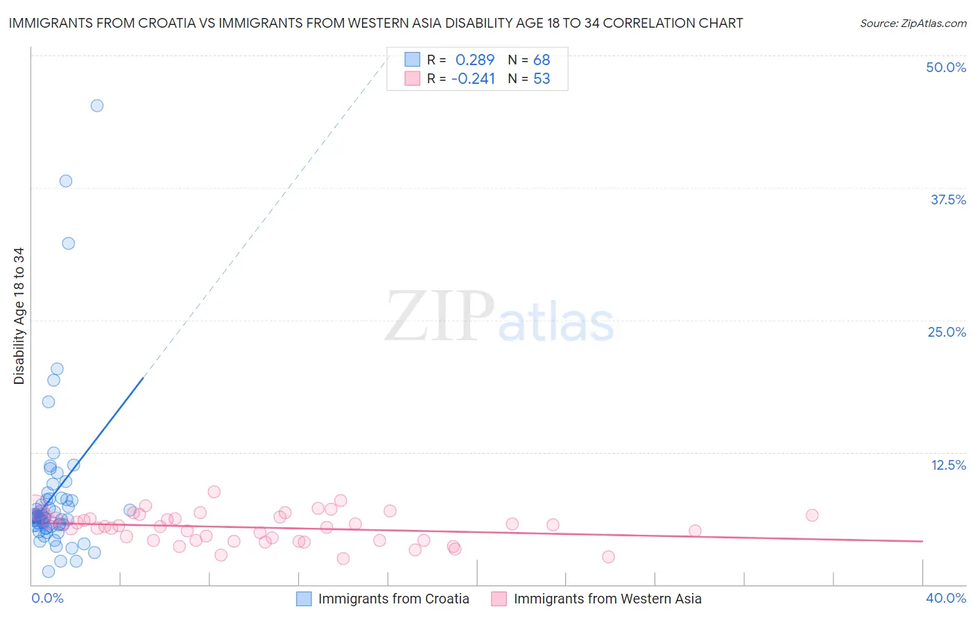 Immigrants from Croatia vs Immigrants from Western Asia Disability Age 18 to 34