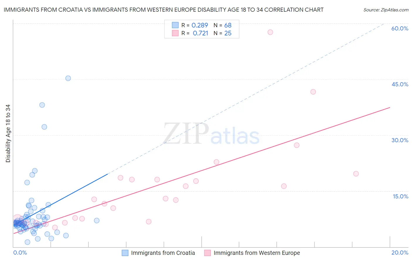 Immigrants from Croatia vs Immigrants from Western Europe Disability Age 18 to 34